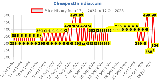 ajio.com fig Printed Scarf with Tassels fig Price History Graph from 17 Jul 2024 to 17 Oct 2025