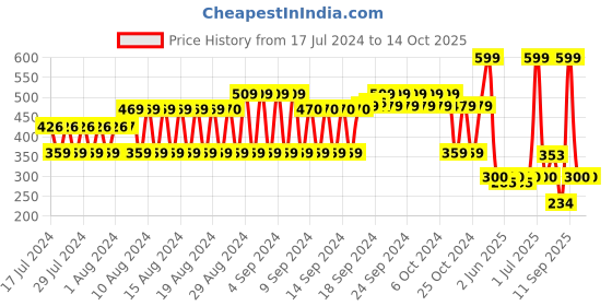 ajio.com fig Printed Scarf with Tassels fig Price History Graph from 17 Jul 2024 to 13 Oct 2025