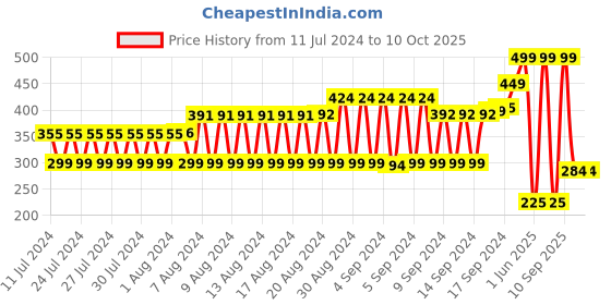 ajio.com fig Printed Scarf with Tassels fig Price History Graph from 11 Jul 2024 to 9 Oct 2025