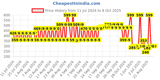 ajio.com fig Printed Scarf with Tassels fig Price History Graph from 11 Jul 2024 to 7 Oct 2025