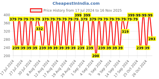 ajio.com fig Printed Scarf with Tassels fig Price History Graph from 17 Jul 2024 to 16 Nov 2025
