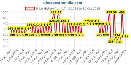ajio.com fig Printed Scarf with Tassels fig Price History Graph from 17 Jul 2024 to 10 Oct 2025