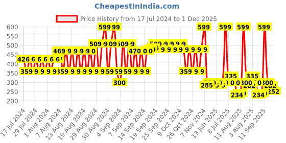 ajio.com fig Printed Scarf with Tassels fig Price History Graph from 17 Jul 2024 to 1 Dec 2025