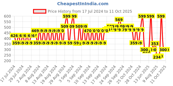 ajio.com fig Printed Scarf with Tassels fig Price History Graph from 17 Jul 2024 to 10 Oct 2025