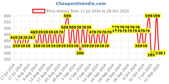 ajio.com fig Printed Scarf with Tassels fig Price History Graph from 17 Jul 2024 to 29 Oct 2025