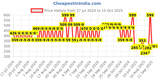ajio.com fig Printed Scarf with Tassels fig Price History Graph from 17 Jul 2024 to 14 Oct 2025