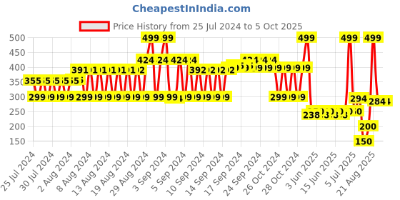 ajio.com fig Printed Scarf with Tassels fig Price History Graph from 25 Jul 2024 to 4 Oct 2025