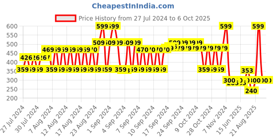 ajio.com fig Printed Scarf with Tassels fig Price History Graph from 27 Jul 2024 to 5 Oct 2025