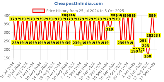 ajio.com fig Printed Scarf with Tassels fig Price History Graph from 25 Jul 2024 to 5 Oct 2025