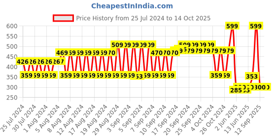 ajio.com fig Printed Scarf with Tassels fig Price History Graph from 25 Jul 2024 to 14 Oct 2025
