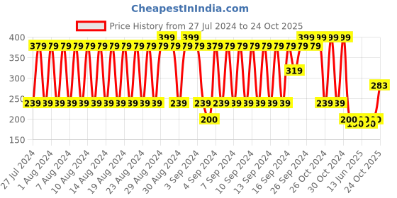 ajio.com fig Printed Scarf with Tassels fig Price History Graph from 27 Jul 2024 to 24 Oct 2025