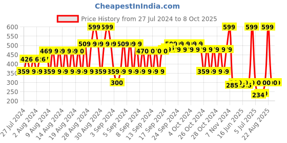 ajio.com fig Printed Scarf with Tassels fig Price History Graph from 27 Jul 2024 to 7 Oct 2025