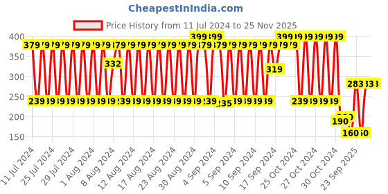 ajio.com fig Printed Scarf with Tassels Accent fig Price History Graph from 11 Jul 2024 to 24 Nov 2025