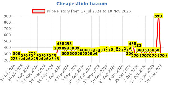 ajio.com fig Printed Shirt with Camisole fig Price History Graph from 17 Jul 2024 to 9 Nov 2025