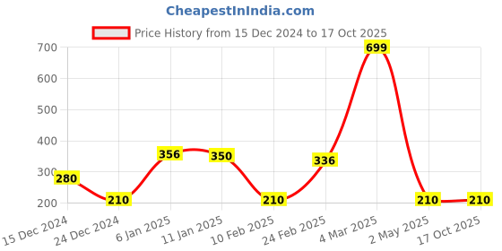 ajio.com fig Printed Shrug with Drop Sleeves fig Price History Graph from 15 Dec 2024 to 16 Oct 2025