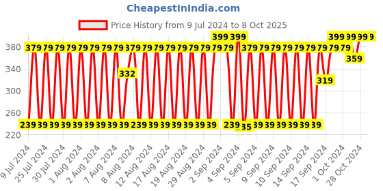 ajio.com fig Printed Stole with Tassels fig Price History Graph from 9 Jul 2024 to 7 Oct 2025