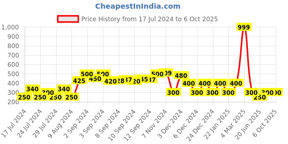 ajio.com fig Pullover with High-Low Hemline fig Price History Graph from 17 Jul 2024 to 6 Oct 2025