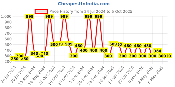 ajio.com fig Pullover with High-Low Hemline fig Price History Graph from 24 Jul 2024 to 4 Oct 2025