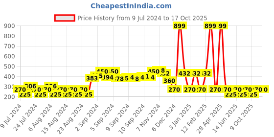 ajio.com fig Pullover with Scalloped Neckline fig Price History Graph from 9 Jul 2024 to 15 Oct 2025