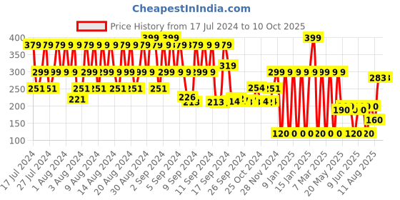 ajio.com fig Quilted Belt with Buckle Closure fig Price History Graph from 17 Jul 2024 to 9 Oct 2025