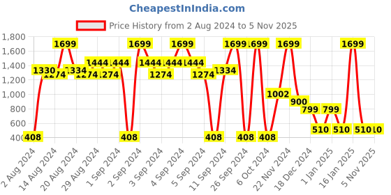 ajio.com fig Quilted Shoulder Bag fig Price History Graph from 2 Aug 2024 to 1 Nov 2025