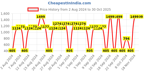 ajio.com fig Quilted Shoulder Bag fig Price History Graph from 2 Aug 2024 to 30 Oct 2025