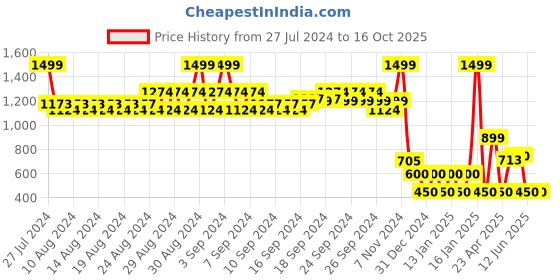 ajio.com fig Quilted Tote Bag with Dual Strap fig Price History Graph from 27 Jul 2024 to 16 Oct 2025