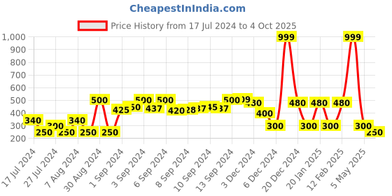 ajio.com fig Regular Fit Pullover with Back Tie-Ups fig Price History Graph from 17 Jul 2024 to 4 Oct 2025