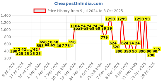 ajio.com fig Regular Fit Shawl Lapel Jacket fig Price History Graph from 9 Jul 2024 to 8 Oct 2025
