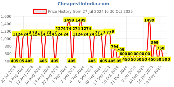 ajio.com fig Reptilian Pattern Tote Bag fig Price History Graph from 27 Jul 2024 to 29 Oct 2025