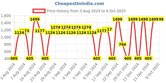 ajio.com fig Reptilian Pattern Tote Bag fig Price History Graph from 3 Aug 2024 to 8 Oct 2025
