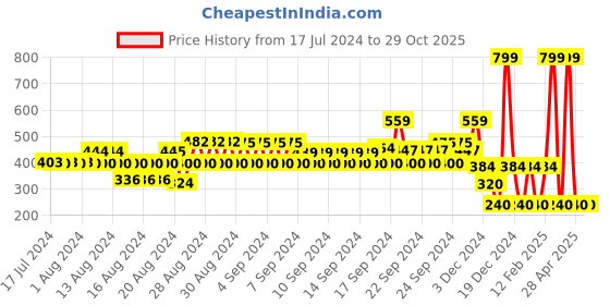 ajio.com fig Ribbed Button-Down Cardigan fig Price History Graph from 17 Jul 2024 to 29 Oct 2025