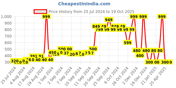 ajio.com fig Ribbed Crew-Neck Pullover fig Price History Graph from 25 Jul 2024 to 18 Oct 2025