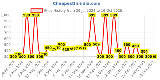 ajio.com fig Ribbed Pullover with Raglan Sleeves fig Price History Graph from 29 Jul 2024 to 19 Oct 2025