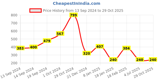 ajio.com fig Ribbed Round-Neck Cardigan fig Price History Graph from 13 Sep 2024 to 29 Oct 2025