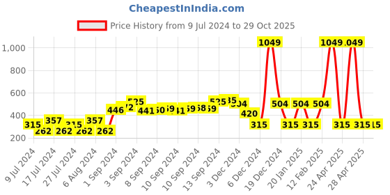 ajio.com fig Ribbed Round-Neck Pullover fig Price History Graph from 9 Jul 2024 to 29 Oct 2025