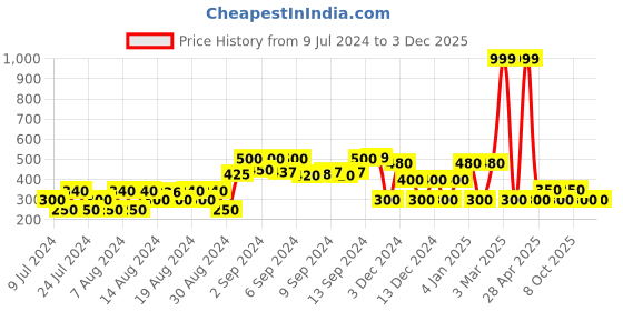 ajio.com fig Ribbed Round-Neck Pullover fig Price History Graph from 9 Jul 2024 to 3 Dec 2025