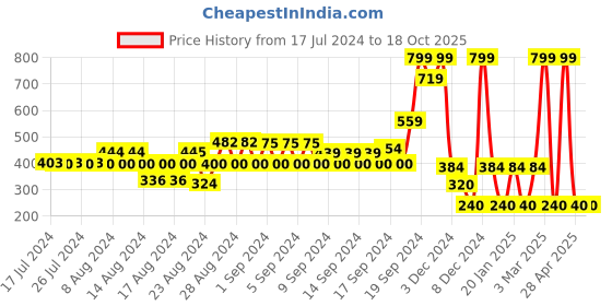 ajio.com fig Ribbed Round-Neck Pullovers fig Price History Graph from 17 Jul 2024 to 17 Oct 2025