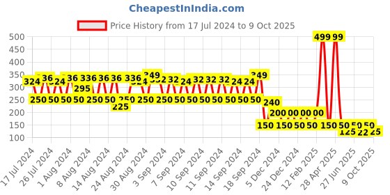 ajio.com fig Ribbed T-Shirt with Lace trims fig Price History Graph from 17 Jul 2024 to 9 Oct 2025