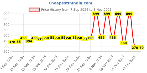 ajio.com fig Round-Neck Cotton Sweater fig Price History Graph from 7 Sep 2024 to 7 Nov 2025