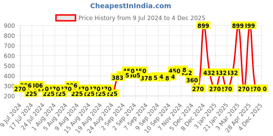 ajio.com fig Round-Neck Pullover with Metal Accent fig Price History Graph from 9 Jul 2024 to 4 Dec 2025