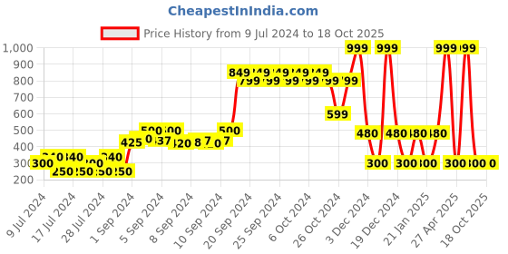 ajio.com fig Round-Neck Pullover with Ribbed Hem fig Price History Graph from 9 Jul 2024 to 18 Oct 2025