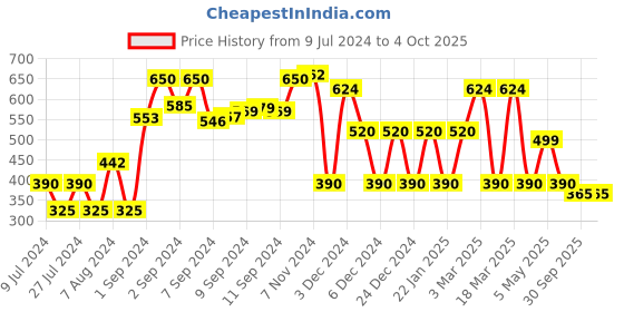 ajio.com fig Round-Neck Pullover with Textured Yoke fig Price History Graph from 9 Jul 2024 to 4 Oct 2025