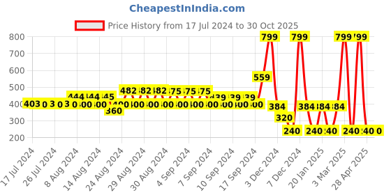 ajio.com fig Round-Neck Regular Fit Pullover fig Price History Graph from 17 Jul 2024 to 29 Oct 2025