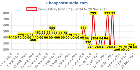 ajio.com fig Round-Neck Regular Fit Pullover fig Price History Graph from 17 Jul 2024 to 29 Nov 2025