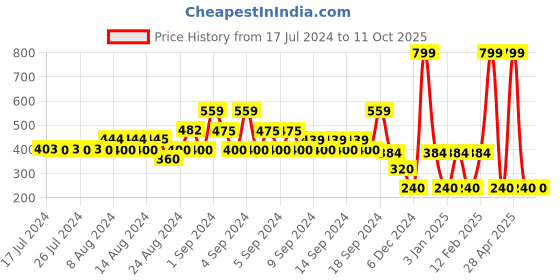ajio.com fig Round-Neck Regular Fit Pullover fig Price History Graph from 17 Jul 2024 to 10 Oct 2025
