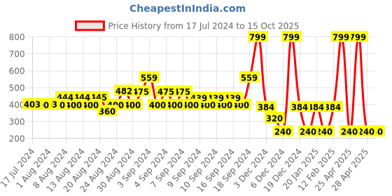 ajio.com fig Round-Neck Regular Fit Pullover fig Price History Graph from 17 Jul 2024 to 15 Oct 2025