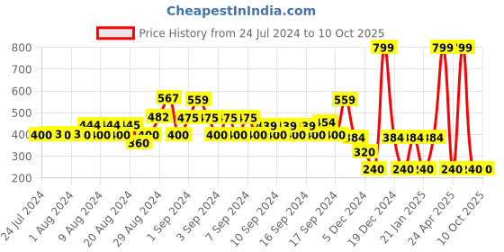 ajio.com fig Round-Neck Regular Fit Pullover fig Price History Graph from 24 Jul 2024 to 9 Oct 2025