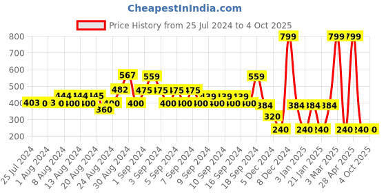 ajio.com fig Round-Neck Regular Fit Pullover fig Price History Graph from 25 Jul 2024 to 4 Oct 2025