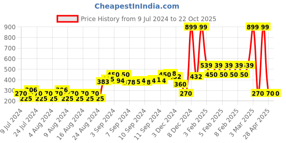 ajio.com fig Round-Neck Sweatshirt with Drop Shoulder fig Price History Graph from 9 Jul 2024 to 22 Oct 2025